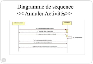 23
Diagramme de séquence
<< Annuler Activités>>
 