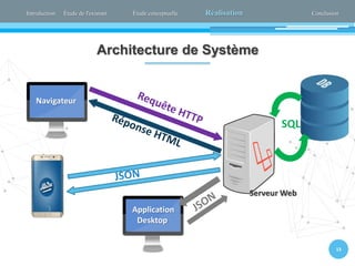 Introduction Étude de l'existant Étude conceptuelle Réalisation Conclusion
Architecture de Système
Navigateur
SQL
Application
Desktop
Serveur Web
13
 