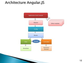 12
Architecture Angular.JS
 