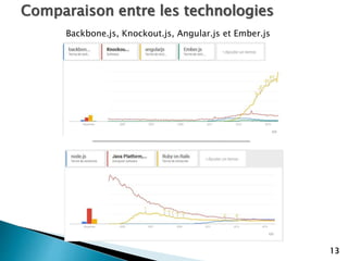 13
Comparaison entre les technologies
Backbone.js, Knockout.js, Angular.js et Ember.js
 