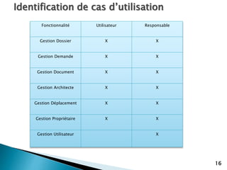 16
Identification de cas d’utilisation
Fonctionnalité Utilisateur Responsable
Gestion Dossier X X
Gestion Demande X X
Gestion Document X X
Gestion Architecte X X
Gestion Déplacement X X
Gestion Propriétaire X X
Gestion Utilisateur X
 