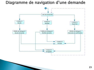 23
Diagramme de navigation d’une demande
 