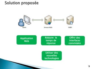9
Application
Web
Offrir des
interfaces
conviviales
Réduire le
temps de
réponse
Utiliser des
nouvelles
technologies
Solution proposée
 