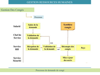 Processus de demande de congé
Processus
Gestion Des Congés
GESTION RESSOURCES HUMAINES
 