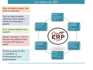 FINANCES
• Comptabilité générale
• Comptabilité analytique
• Immobilisations
• Budgets
COMMERCE
MARKETING
• Ventes
• Actions Marketing
• GRC (CRM)
PRODUCTION
• Planification,
ordonnancement
• Contrôle de Gestion
ACHATS
• Corrélation avec la
production
• Gestion des stocks
RESSOURCES
HUMAINES
• Paye
• Déclarations
E COMMERCE
• Vente en ligne
• Support Client
Format « universel » : tous les
PGI peuvent exploiter la base
d’un autre PGI, payant ou
gratuit
Base de données unique, mise
à jour en temps réel
Tous les corps de métiers
utilisent la même interface :
unicité des informations
garantie
Il n’y a plus de transfert inter-
logiciels
Permet de gérer les flux
(« workflow »)
d’informations inter
fonctionnelles
Les enjeux du ERP
 