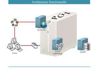 Clients
Serveur web
SGBDRServeur
d’application
Architecture fonctionnelle
 