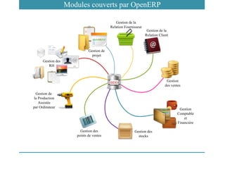 Gestion de la
Relation Client
Gestion
Comptable
et
Financière
Gestion des
RH
Gestion des
points de ventes
Gestion de
la Production
Assistée
par Ordinateur
Gestion de la
Relation Fournisseur
Gestion de
projet
Gestion des
stocks
Gestion
des ventes
BDD
Modules couverts par OpenERP
 