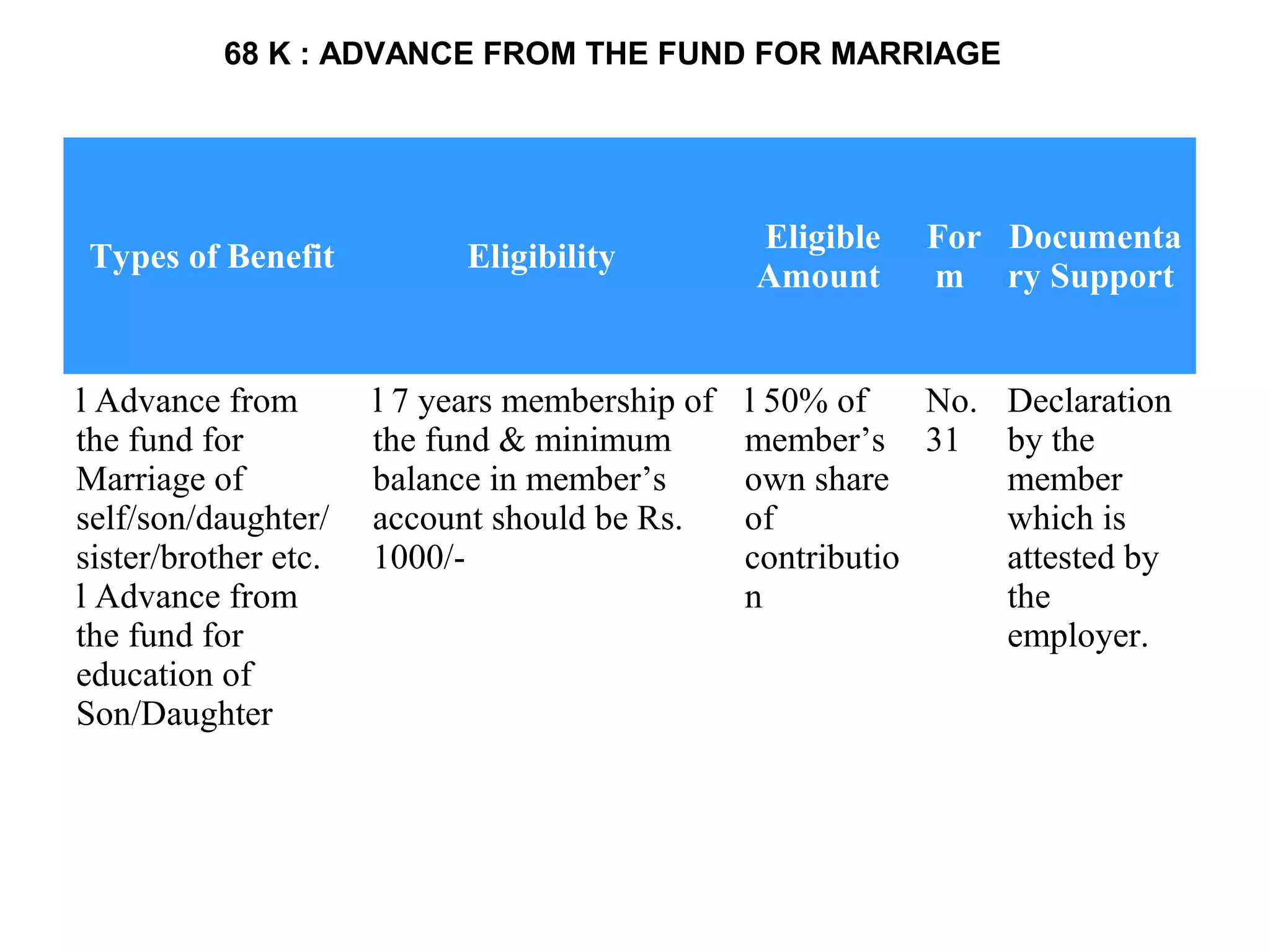 Types of Benefit Eligibility
Eligible
Amount
For
m
Documenta
ry Support
l Advance from
the fund for
Marriage of
self/son/daughter/
sister/brother etc.
l Advance from
the fund for
education of
Son/Daughter
l 7 years membership of
the fund & minimum
balance in member’s
account should be Rs.
1000/-
l 50% of
member’s
own share
of
contributio
n
No.
31
Declaration
by the
member
which is
attested by
the
employer.
68 K : ADVANCE FROM THE FUND FOR MARRIAGE
 