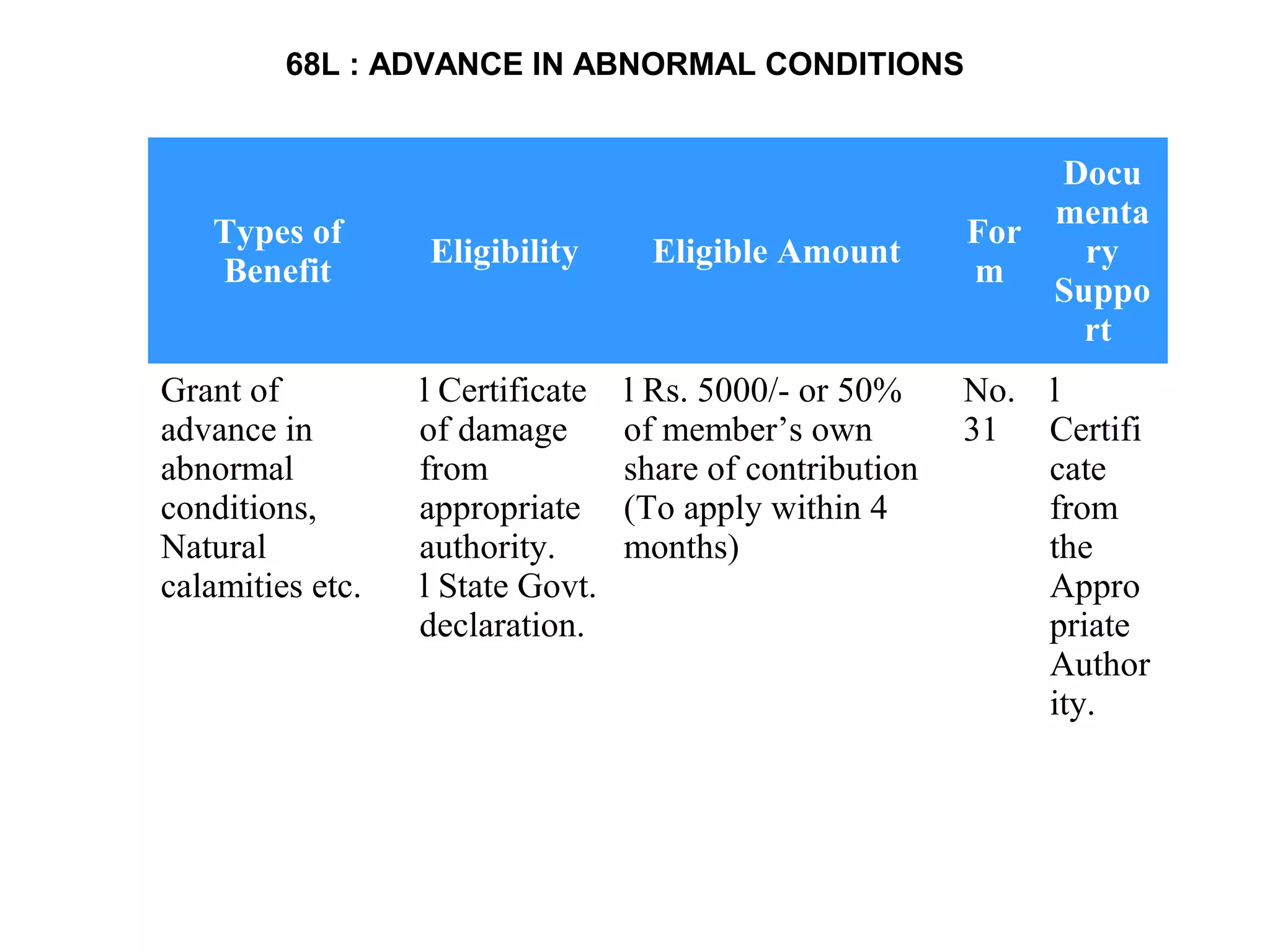 Types of
Benefit
Eligibility Eligible Amount
For
m
Docu
menta
ry
Suppo
rt
Grant of
advance in
abnormal
conditions,
Natural
calamities etc.
l Certificate
of damage
from
appropriate
authority.
l State Govt.
declaration.
l Rs. 5000/- or 50%
of member’s own
share of contribution
(To apply within 4
months)
No.
31
l
Certifi
cate
from
the
Appro
priate
Author
ity.
68L : ADVANCE IN ABNORMAL CONDITIONS
 