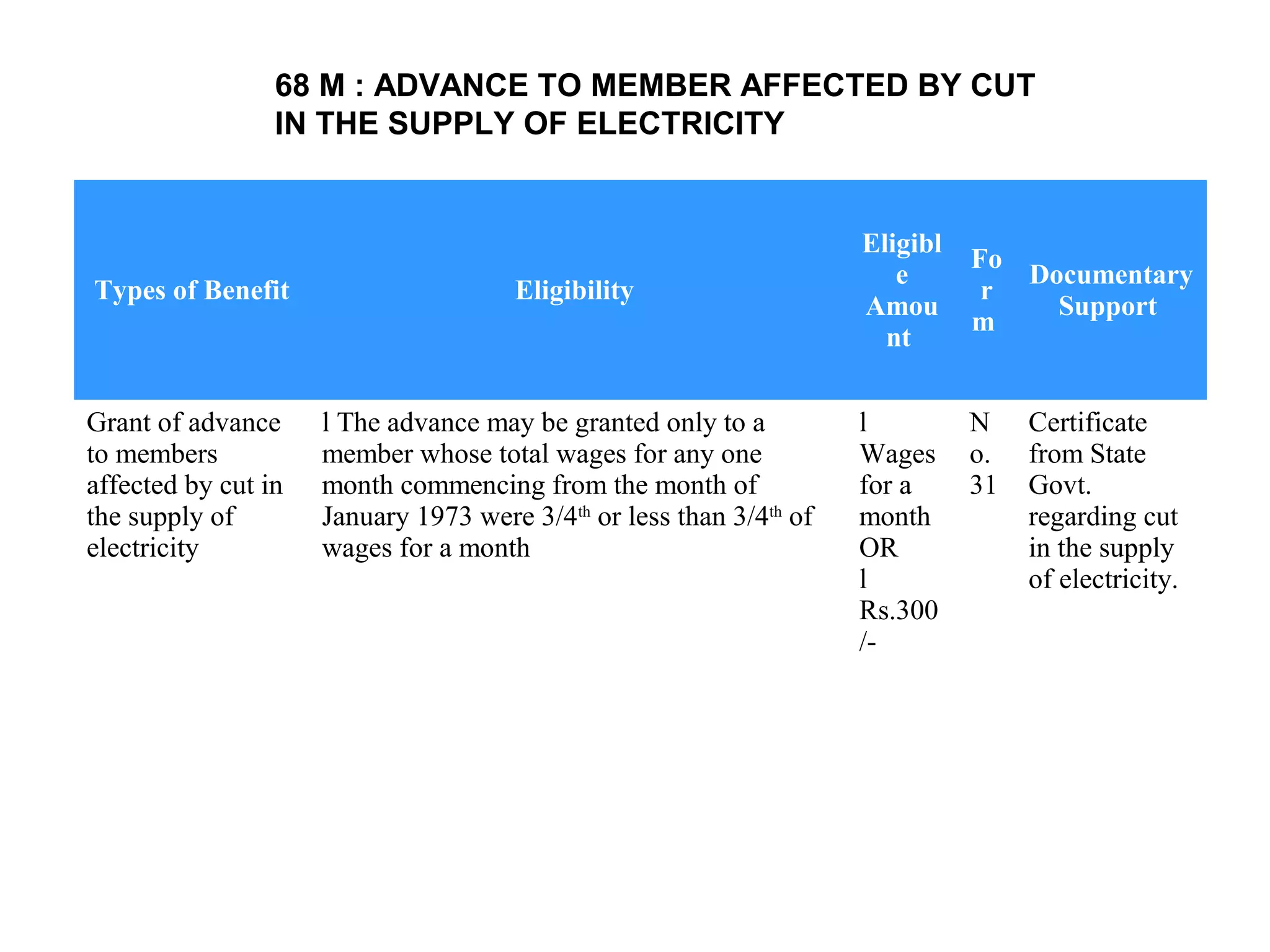 Types of Benefit Eligibility
Eligibl
e
Amou
nt
Fo
r
m
Documentary
Support
Grant of advance
to members
affected by cut in
the supply of
electricity
l The advance may be granted only to a
member whose total wages for any one
month commencing from the month of
January 1973 were 3/4th
or less than 3/4th
of
wages for a month
l
Wages
for a
month
OR
l
Rs.300
/-
N
o.
31
Certificate
from State
Govt.
regarding cut
in the supply
of electricity.
68 M : ADVANCE TO MEMBER AFFECTED BY CUT
IN THE SUPPLY OF ELECTRICITY
 