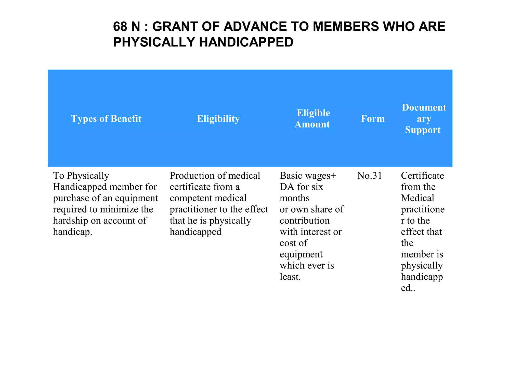 Types of Benefit Eligibility
Eligible
Amount
Form
Document
ary
Support
To Physically
Handicapped member for
purchase of an equipment
required to minimize the
hardship on account of
handicap.
Production of medical
certificate from a
competent medical
practitioner to the effect
that he is physically
handicapped
Basic wages+
DA for six
months
or own share of
contribution
with interest or
cost of
equipment
which ever is
least.
No.31 Certificate
from the
Medical
practitione
r to the
effect that
the
member is
physically
handicapp
ed..
68 N : GRANT OF ADVANCE TO MEMBERS WHO ARE
PHYSICALLY HANDICAPPED
 