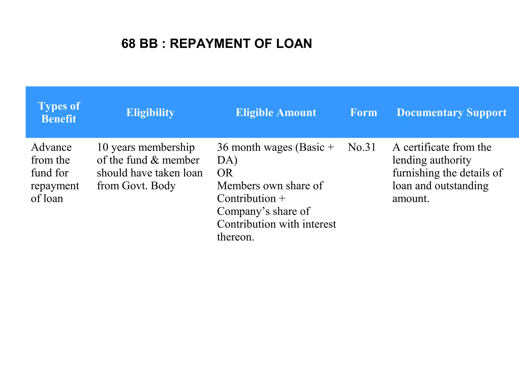 Types of
Benefit
Eligibility Eligible Amount Form Documentary Support
Advance
from the
fund for
repayment
of loan
10 years membership
of the fund & member
should have taken loan
from Govt. Body
36 month wages (Basic +
DA)
OR
Members own share of
Contribution +
Company’s share of
Contribution with interest
thereon.
No.31 A certificate from the
lending authority
furnishing the details of
loan and outstanding
amount.
68 BB : REPAYMENT OF LOAN
 