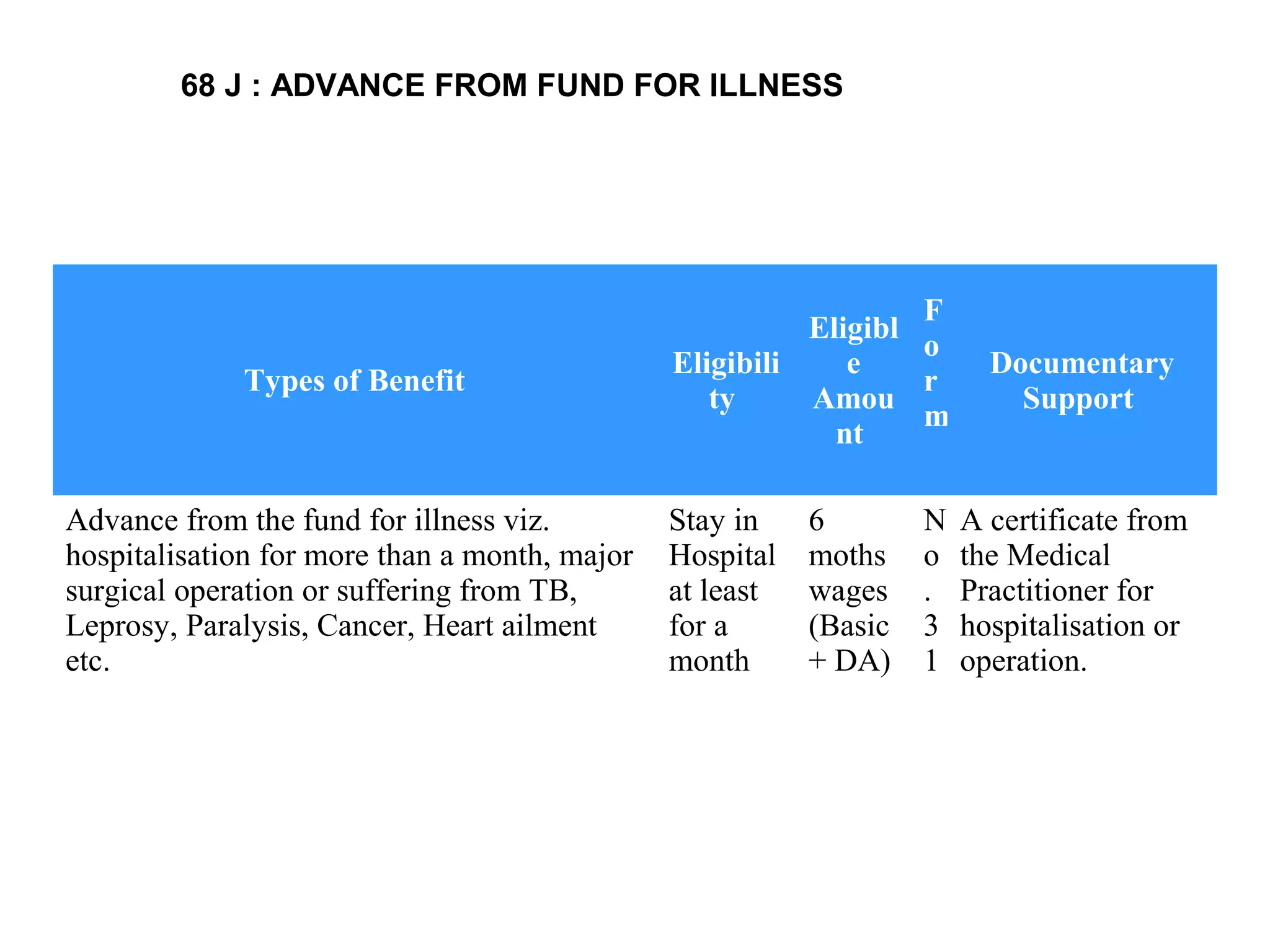 Types of Benefit
Eligibili
ty
Eligibl
e
Amou
nt
F
o
r
m
Documentary
Support
Advance from the fund for illness viz.
hospitalisation for more than a month, major
surgical operation or suffering from TB,
Leprosy, Paralysis, Cancer, Heart ailment
etc.
Stay in
Hospital
at least
for a
month
6
moths
wages
(Basic
+ DA)
N
o
.
3
1
A certificate from
the Medical
Practitioner for
hospitalisation or
operation.
68 J : ADVANCE FROM FUND FOR ILLNESS
 