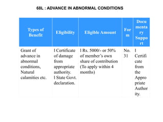 Types of
Benefit
Eligibility Eligible Amount
For
m
Docu
menta
ry
Suppo
rt
Grant of
advance in
abnormal
conditions,
Natural
calamities etc.
l Certificate
of damage
from
appropriate
authority.
l State Govt.
declaration.
l Rs. 5000/- or 50%
of member’s own
share of contribution
(To apply within 4
months)
No.
31
l
Certifi
cate
from
the
Appro
priate
Author
ity.
68L : ADVANCE IN ABNORMAL CONDITIONS
 