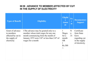 Types of Benefit Eligibility
Eligibl
e
Amou
nt
Fo
r
m
Documentary
Support
Grant of advance
to members
affected by cut in
the supply of
electricity
l The advance may be granted only to a
member whose total wages for any one
month commencing from the month of
January 1973 were 3/4th or less than 3/4th of
wages for a month
l
Wages
for a
month
OR
l
Rs.300
/-
N
o.
31
Certificate
from State
Govt.
regarding cut
in the supply
of electricity.
68 M : ADVANCE TO MEMBER AFFECTED BY CUT
IN THE SUPPLY OF ELECTRICITY
 
