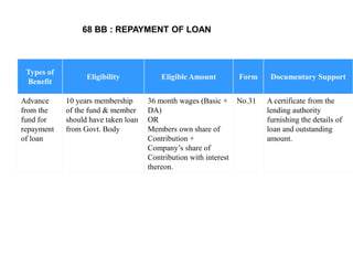 Types of
Benefit
Eligibility Eligible Amount Form Documentary Support
Advance
from the
fund for
repayment
of loan
10 years membership
of the fund & member
should have taken loan
from Govt. Body
36 month wages (Basic +
DA)
OR
Members own share of
Contribution +
Company’s share of
Contribution with interest
thereon.
No.31 A certificate from the
lending authority
furnishing the details of
loan and outstanding
amount.
68 BB : REPAYMENT OF LOAN
 