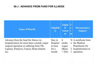 Types of Benefit
Eligibili
ty
Eligib
le
Amou
nt
F
o
r
m
Documentary
Support
Advance from the fund for illness viz.
hospitalisation for more than a month, major
surgical operation or suffering from TB,
Leprosy, Paralysis, Cancer, Heart ailment
etc.
Stay in
Hospital
at least
for a
month
6
moths
wages
(Basic
+ DA)
N
o
.
3
1
A certificate from
the Medical
Practitioner for
hospitalisation or
operation.
68 J : ADVANCE FROM FUND FOR ILLNESS
 