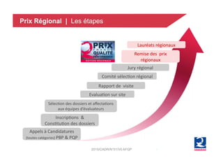 2015/CADR/N°01/V0 AFQP 8
InscripGons	
  	
  &	
  
ConsGtuGon	
  des	
  dossiers	
  
SélecGon	
  des	
  dossiers	
  et	
  aﬀectaGons	
  
aux	
  équipes	
  d’évaluateurs	
  
EvaluaGon	
  sur	
  site	
  
Rapport	
  de	
  	
  visite	
  	
  
Comité	
  sélecGon	
  régional	
  
Lauréats	
  régionaux	
  
Remise	
  des	
  	
  prix	
  
régionaux	
  
Appels	
  à	
  Candidatures	
  
(toutes	
  catégories)	
  PBP	
  &	
  PQP	
  
Jury	
  régional	
  
Prix Régional | Les étapes
 