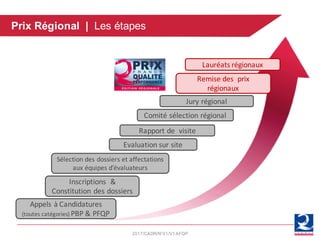 2017/CADR/N°01/V1AFQP
Inscriptions		&	
Constitution	des	dossiers
Sélection	des	dossiers	et	affectations	
aux	équipes	d’évaluateurs
Evaluation	sur	site
Rapport	de		visite	
Comité	sélection	régional
Lauréats	régionaux
Remise	des		prix	
régionaux
Appels	à	Candidatures
(toutes	catégories)	PBP	&	PFQP
Jury	régional
Prix Régional | Les étapes
 