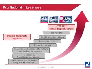 2017/CADR/N°01/V1AFQP
Inscription	&	
Constitution	des	dossiers
Sélection des	dossiers et	affectations	
aux	équipes	d’évaluateurs
Evaluation	sur	site
Rapport	de		visite
Comité	sélection	national
Dossiers	des	lauréats	
régionaux
PFQP	2017
remise	des	prix	nationaux
Candidatures	(hors	AR)	toutes	
catégories	PBP	&	PFQP
Jury	national
Prix National | Les étapes
 