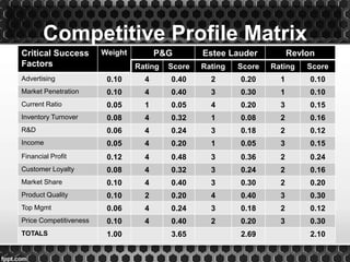 Competitive Profile Matrix
Critical Success
Factors
Weight P&G Estee Lauder Revlon
Rating Score Rating Score Rating Score
Advertising 0.10 4 0.40 2 0.20 1 0.10
Market Penetration 0.10 4 0.40 3 0.30 1 0.10
Current Ratio 0.05 1 0.05 4 0.20 3 0.15
Inventory Turnover 0.08 4 0.32 1 0.08 2 0.16
R&D 0.06 4 0.24 3 0.18 2 0.12
Income 0.05 4 0.20 1 0.05 3 0.15
Financial Profit 0.12 4 0.48 3 0.36 2 0.24
Customer Loyalty 0.08 4 0.32 3 0.24 2 0.16
Market Share 0.10 4 0.40 3 0.30 2 0.20
Product Quality 0.10 2 0.20 4 0.40 3 0.30
Top Mgmt 0.06 4 0.24 3 0.18 2 0.12
Price Competitiveness 0.10 4 0.40 2 0.20 3 0.30
TOTALS 1.00 3.65 2.69 2.10
 