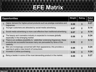 EFE Matrix
Opportunities Weight Rating Rated
Score
1 Higher demand for higher-priced products such as prestige cosmetics and
fragrances.
0.09 3 0.27
2 Younger customers are attracted by social media advertising. 0.07 2 0.14
3 Social media advertising is more cost effective than traditional advertising. 0.07 2 0.14
4 The beauty and cosmetics industry is expected to increase globally
especially in the emerging market
0.08 3 0.24
5 There is an endless possibility to `celebrities’ endorsing fragrances, these
products are successful because many are persuaded by fame of the
celebrity.
0.06 2
0.12
6 Men are increasingly concerned with their appearance, this provides a
opening to grab a new branch of consumers.
0.08 3 0.24
7 Increase in online purchasing. 0.08 3 0.24
8 Being a leader in some of the most demanding product in the market. 0.09 3 0.27
 