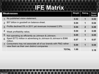 IFE Matrix
Weaknesses Weight Rating Rated
Score
1 No published vision statement. 0.02 1 0.02
2 $57 billion in goodwill on balance sheet. 0.04 1 0.04
3 Profits declined 5% in 2011 yet revenues increased 2.9%. 0.04 2 0.08
4 Weak profitability ratios. 0.04 2 0.08
5 Not operating as efficiently as Johnson & Johnson. 0.05 1 0.05
6 Spent $772 million in advertising to Johnson & Johnson’s $366
million.
0.07 1 0.07
7 Consumers may not associate all of our brands with P&G rather
view them as their own distinct companies
0.04 1 0.04
TOTAL 1.00 3.18
 