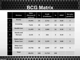 BCG Matrix
Division
Sales
/Revenue ($
millions)
%
Profit
($ millions)
% RMSP
Net sales
growth %
1
Beauty
19,491 24 2,712 23 0.60 3
2
Grooming
7,631 10 1,477 13 0.20 3
3
Health Care
11,493 14 1,860 16 0.30 2
4
Snacks and
Pet Care 3,135 4 326 3 0.10 1
5
Fabric Care/
Home Care 23,805 30 3,339 28 0.80 3
6
Baby Care/
Family Care 14,736 18 2,049 17 0.40 4
Total
80,291 100 11,763 100
 