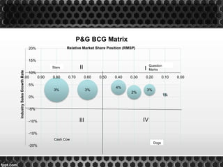 3% 3%
2%
1%
3%
4%
-20%
-15%
-10%
-5%
0%
5%
10%
15%
20%
0.000.100.200.300.400.500.600.700.800.901.00
IndustrySalesGrowthRate
Relative Market Share Position (RMSP)
P&G BCG Matrix
Stars
Dogs
Question
Marks
Cash Cow
III
III IV
 