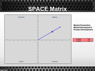 SPACE Matrix
X-axis 3.6
Y-axis 2.4
•Market Penetration
•Market Development
•Product Development
 