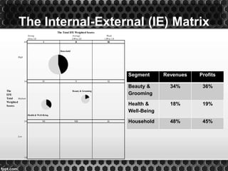 The Internal-External (IE) Matrix
Segment Revenues Profits
Beauty &
Grooming
34% 36%
Health &
Well-Being
18% 19%
Household 48% 45%
4.0 I II III
Household
High
3.0 IV V VI
The Beauty & Grooming
EFE
Total Medium
Weighted
Scores
Health & Well-Being
2.0 VII VIII IX
Low
1.0
The Total IFE Weighted Scores
Strong Average Weak
4.0 to 3.0 2.99 to 2.0 1.99 to 1.0
 