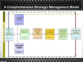 A Comphrehensive Straregic Management Model
 