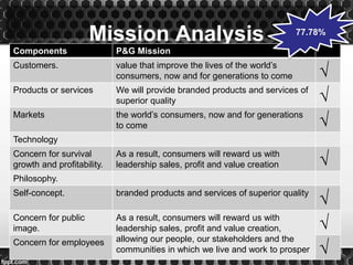 Mission Analysis
Components P&G Mission
Customers. value that improve the lives of the world’s
consumers, now and for generations to come √
Products or services We will provide branded products and services of
superior quality √
Markets the world’s consumers, now and for generations
to come √
Technology
Concern for survival
growth and profitability.
As a result, consumers will reward us with
leadership sales, profit and value creation √
Philosophy.
Self-concept. branded products and services of superior quality
√
Concern for public
image.
As a result, consumers will reward us with
leadership sales, profit and value creation,
allowing our people, our stakeholders and the
communities in which we live and work to prosper
√
Concern for employees
√
77.78%
 