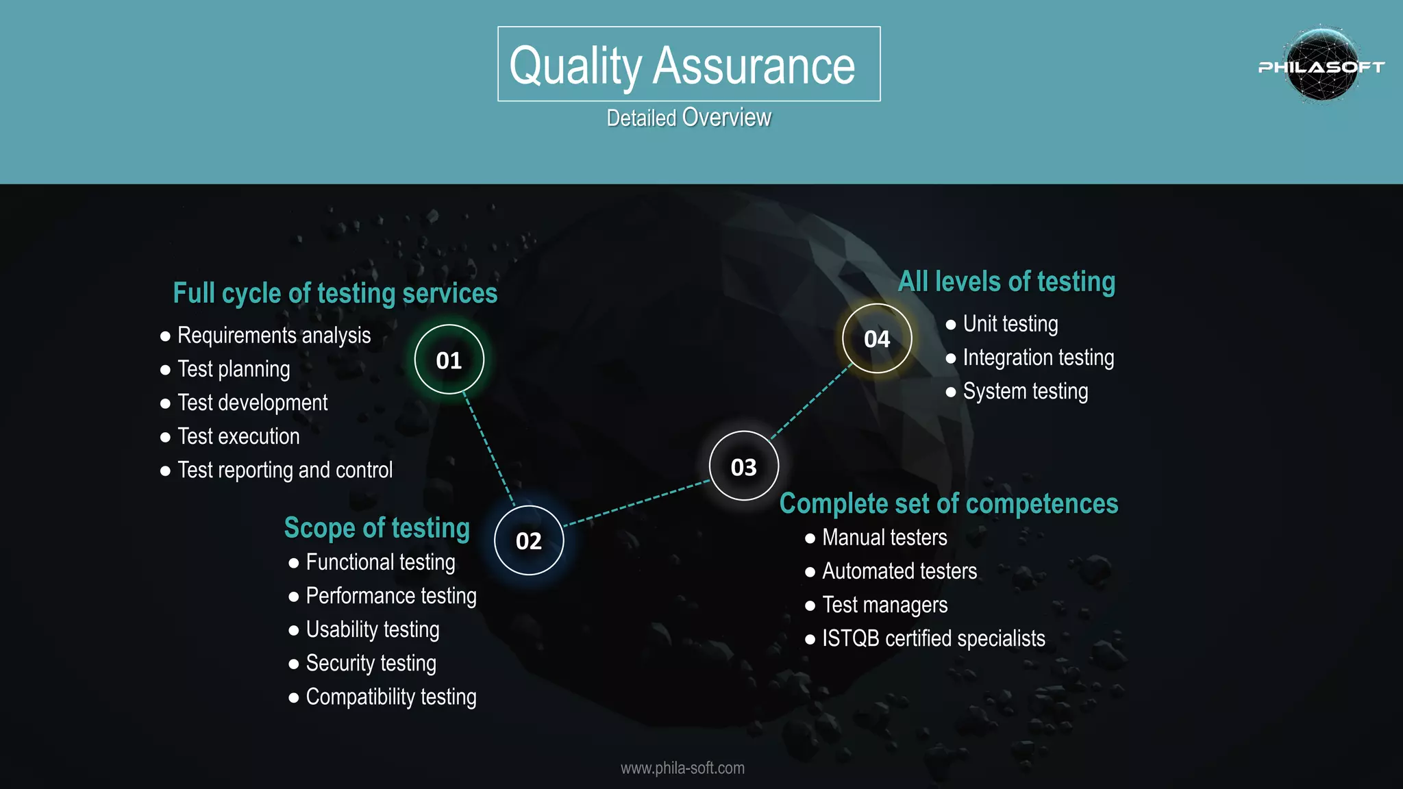 Quality Assurance
01
02
03
04
Full cycle of testing services
● Requirements analysis
● Test planning
● Test development
● Test execution
● Test reporting and control
Scope of testing
● Functional testing
● Performance testing
● Usability testing
● Security testing
● Compatibility testing
Complete set of competences
● Manual testers
● Automated testers
● Test managers
● ISTQB certified specialists
All levels of testing
● Unit testing
● Integration testing
● System testing
Detailed Overview
www.phila-soft.com
 