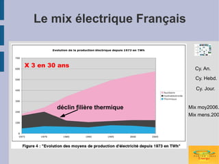 Le mix électrique Français


X 3 en 30 ans                         Cy. An.
                                      Cy. Hebd.

                                      Cy. Jour.


         déclin filière thermique   Mix moy2006.
                                    Mix mens.200
 