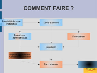 COMMENT FAIRE ?

Faisabilité de votre
                                 Devis et accord
    installation




            Procédures
                                                   Financement
           administratives



                                   Installation


       Projet de raccordement
       Contrat de raccordement


                                 Raccordement                    suivi...
 