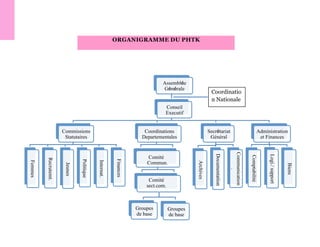 Assemblée
Générale
Conseil
Executif
Commissions
Statutaires
Femmes
Recrutemt.
Jeunes
Politique
Internat.
Finances
Coordinations
Departementales
Comité
Commun.
Groupes
de base
Comité
sect.com.
Groupes
de base
Secrétariat
Général
Archives
Documentation
Communication
.
Administration
et Finances
Comptabilité
Logi./support
Biens
Coordinatio
n Nationale
ORGANIGRAMME DU PHTK
 