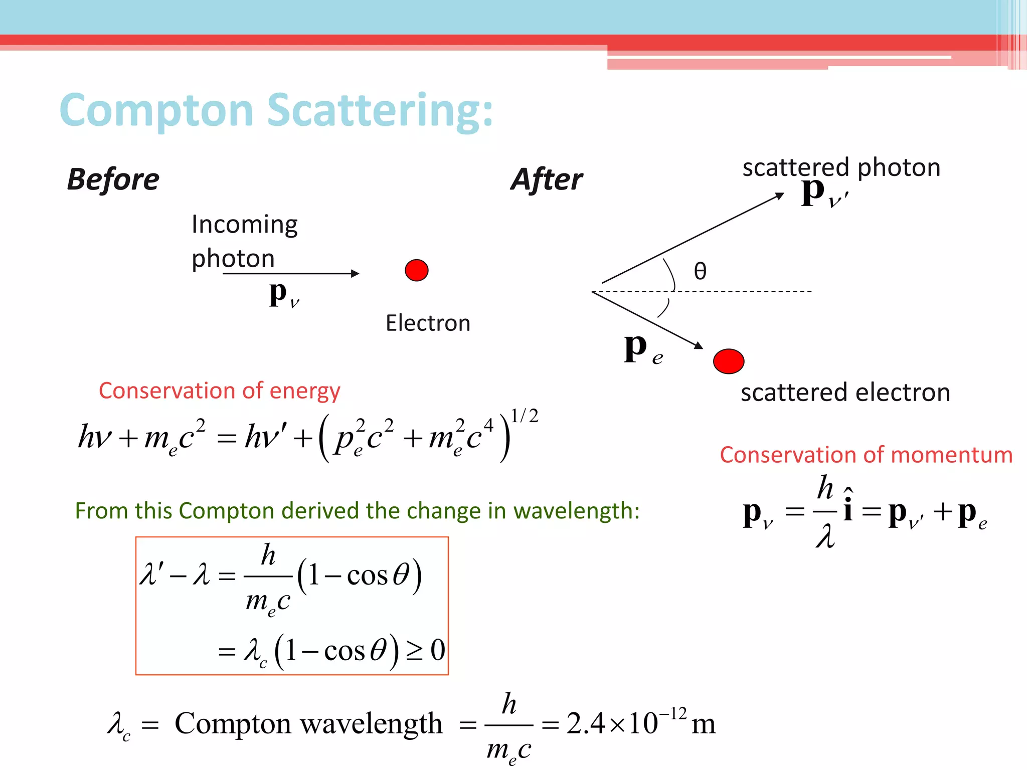 Conservation of energy
Conservation of momentum 
1/22 2 2 2 4
e e eh m c h p c m c    
ˆ
e
h
 

  p i p p
 
 
1 cos
1 cos 0
e
c
h
m c
  
 
  
  
12
Compton wavelength 2.4 10 mc
e
h
m c
 
   
From this Compton derived the change in wavelength:
θ
ep
 pBefore After
Electron
Incoming
photon
p
scattered photon
scattered electron
Compton Scattering:
 