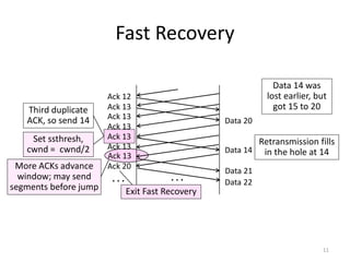 Fast Recovery
11
Ack 12
Ack 13
Ack 13
Ack 13
Ack 13
Data 14
Ack 13
Ack 20
. . .
. . .
Data 20
Third duplicate
ACK, so send 14
Data 14 was
lost earlier, but
got 15 to 20
Retransmission fills
in the hole at 14
Set ssthresh,
cwnd = cwnd/2
Data 21
Data 22
More ACKs advance
window; may send
segments before jump
Ack 13
Exit Fast Recovery
 