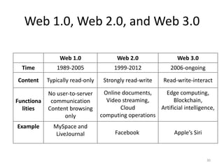 Web 1.0, Web 2.0, and Web 3.0
30
Web 1.0 Web 2.0 Web 3.0
Time 1989-2005 1999-2012 2006-ongoing
Content Typically read-only Strongly read-write Read-write-interact
Functiona
lities
No user-to-server
communication
Content browsing
only
Online documents,
Video streaming,
Cloud
computing operations
Edge computing,
Blockchain,
Artificial intelligence,
Example MySpace and
LiveJournal Facebook Apple’s Siri
 