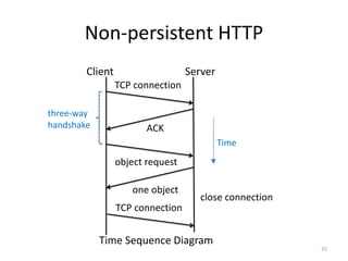 Non-persistent HTTP
35
Client Server
TCP connection
ACK
Time
Time Sequence Diagram
object request
one object
three-way
handshake
close connection
TCP connection
 