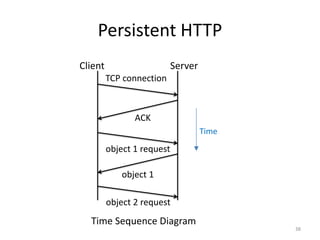 Persistent HTTP
38
Client Server
TCP connection
ACK
Time
Time Sequence Diagram
object 1 request
object 1
object 2 request
 