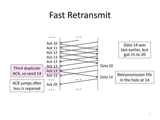 Fast Retransmit
7
Ack 10
Ack 11
Ack 12
Ack 13
. . .
Ack 13
Ack 13
Ack 13
Data 14
. . .
Ack 13
Ack 20
. . .
. . .
Data 20
Third duplicate
ACK, so send 14 Retransmission fills
in the hole at 14
ACK jumps after
loss is repaired
. . .
. . .
Data 14 was
lost earlier, but
got 15 to 20
 