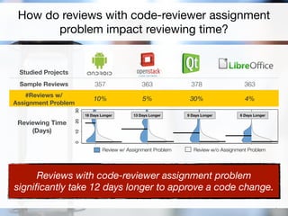 Code Reviewer Recommendation Who Should Review My Code? | PDF