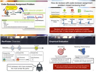6
RQ1: How do reviews with code-reviewer
assignment problem impact reviewing time?
 