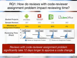 Modern Code Review
Developer
3
 