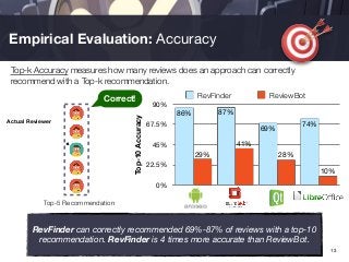 Empirical Evaluation: Accuracy
Top-k Accuracy measures how many reviews does an approach can correctly
recommend with a Top-k recommendation.
Top-10Accuracy
0%
22.5%
45%
67.5%
90%
10%
28%
41%
29%
74%
69%
87%86%
RevFinder ReviewBot
RevFinder can correctly recommended 69%-87% of reviews with a top-10
recommendation. RevFinder is 4 times more accurate than ReviewBot.
13
Top-5 Recommendation
Actual Reviewer
Correct!
 