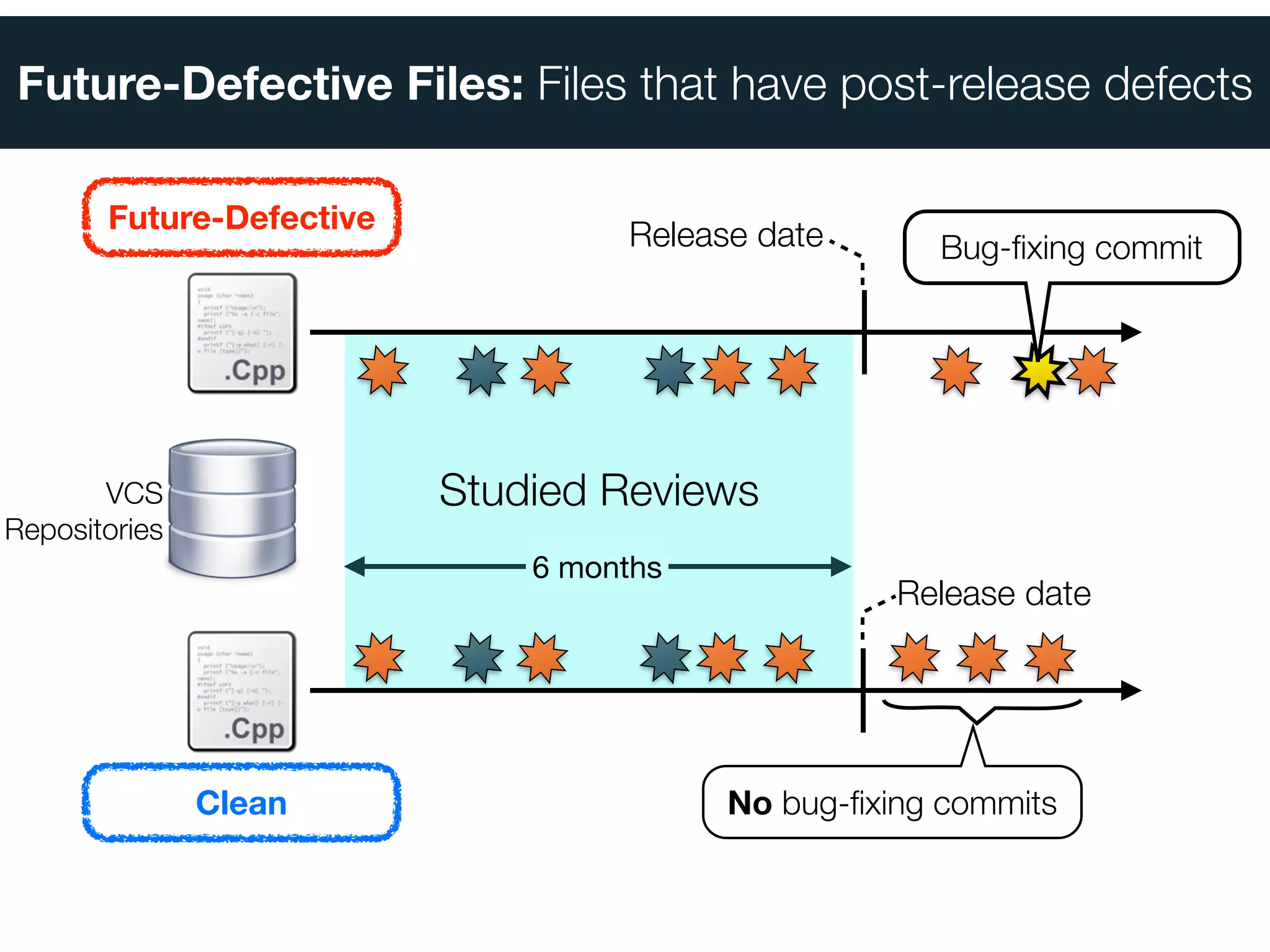 Investigating Code Review Practices in Defective Files | PDF
