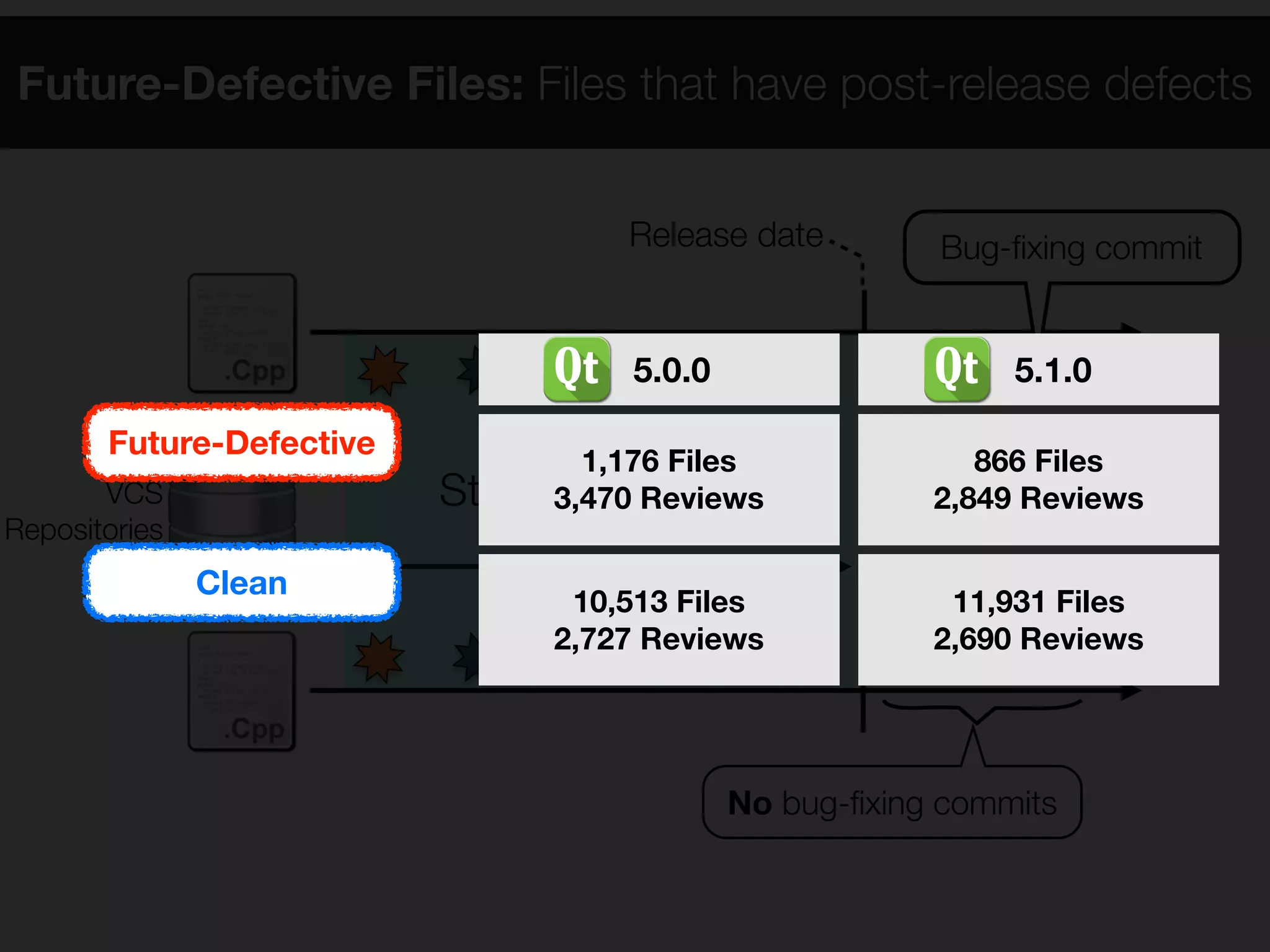 Investigating Code Review Practices in Defective Files | PDF
