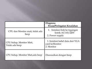 CPU hidup, Monitor Mati,
Tidak ada beep
1. Instalasi kabel data dari VGA
card keMonitor
2. Monitor
CPU hidup, Monitor Mati,ada beep Disesuaikan dengan beep
CPU dan Monitor mati, tidak ada
beep
1. Instalasi fisik ke tegangan
listrik AC110/220V
2. Power supply
Diagnosa
Pesan/Peringatan KesalahanGEJALA
 